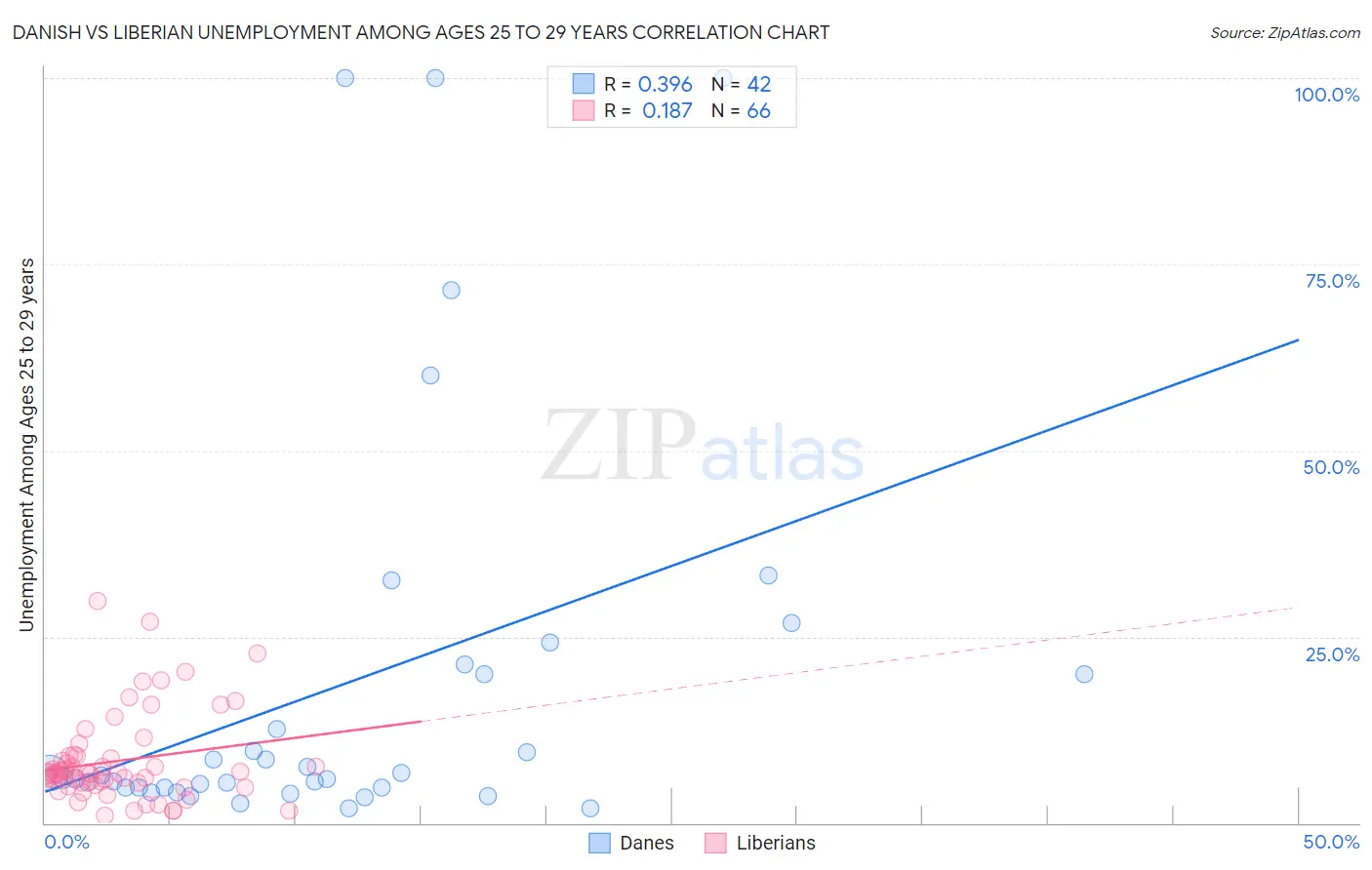 Danish vs Liberian Unemployment Among Ages 25 to 29 years