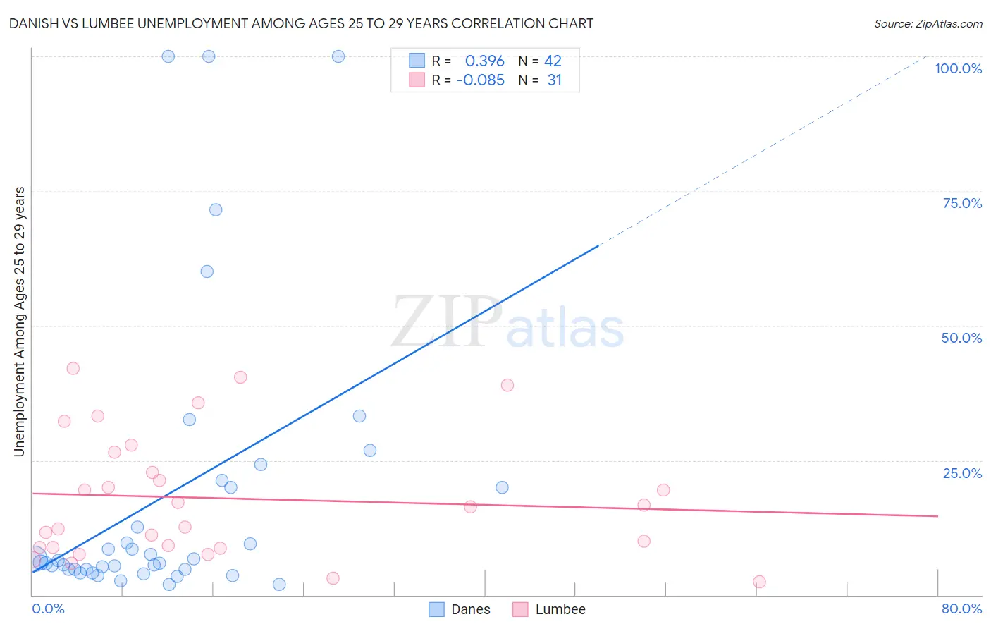 Danish vs Lumbee Unemployment Among Ages 25 to 29 years