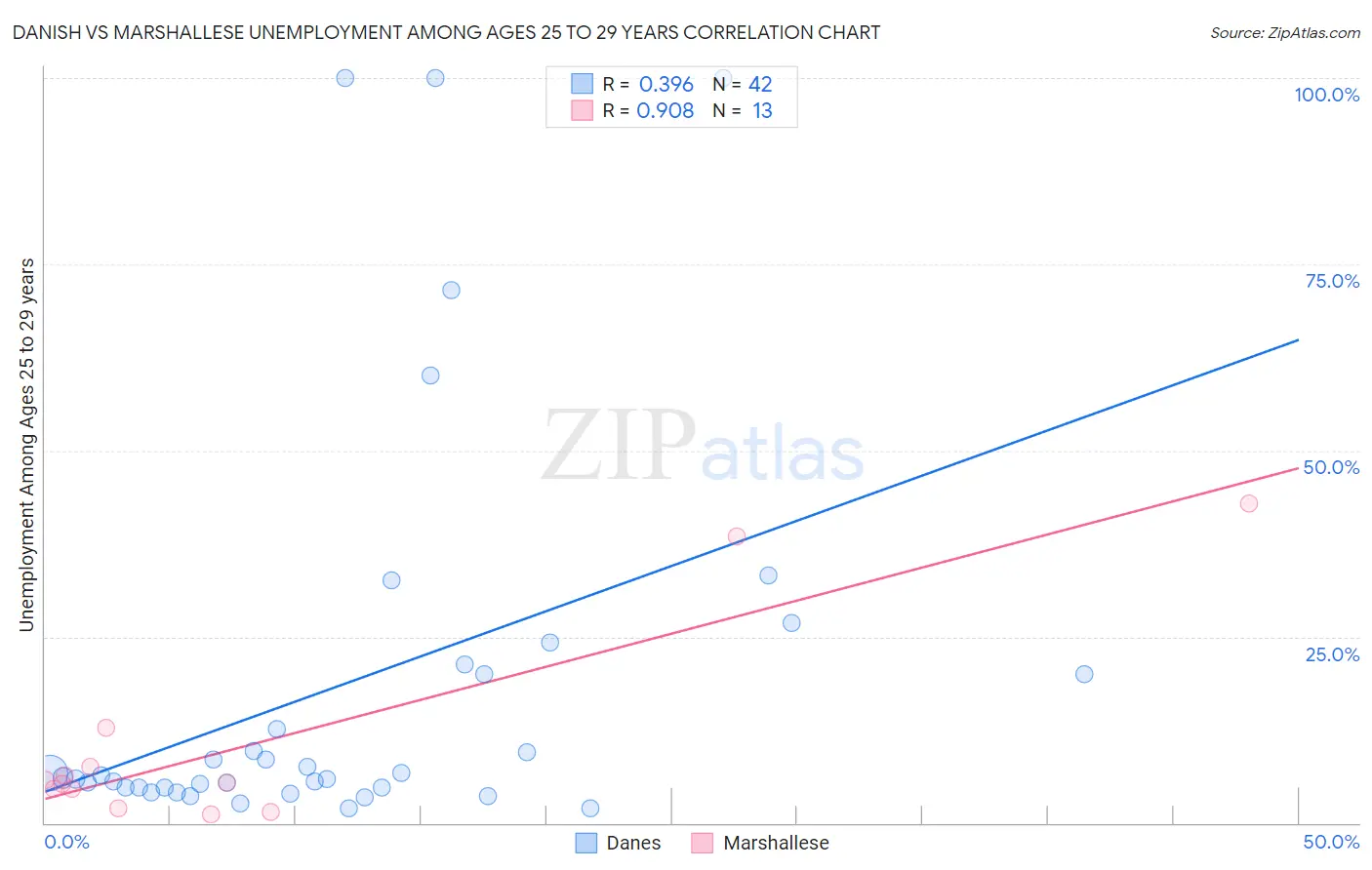 Danish vs Marshallese Unemployment Among Ages 25 to 29 years