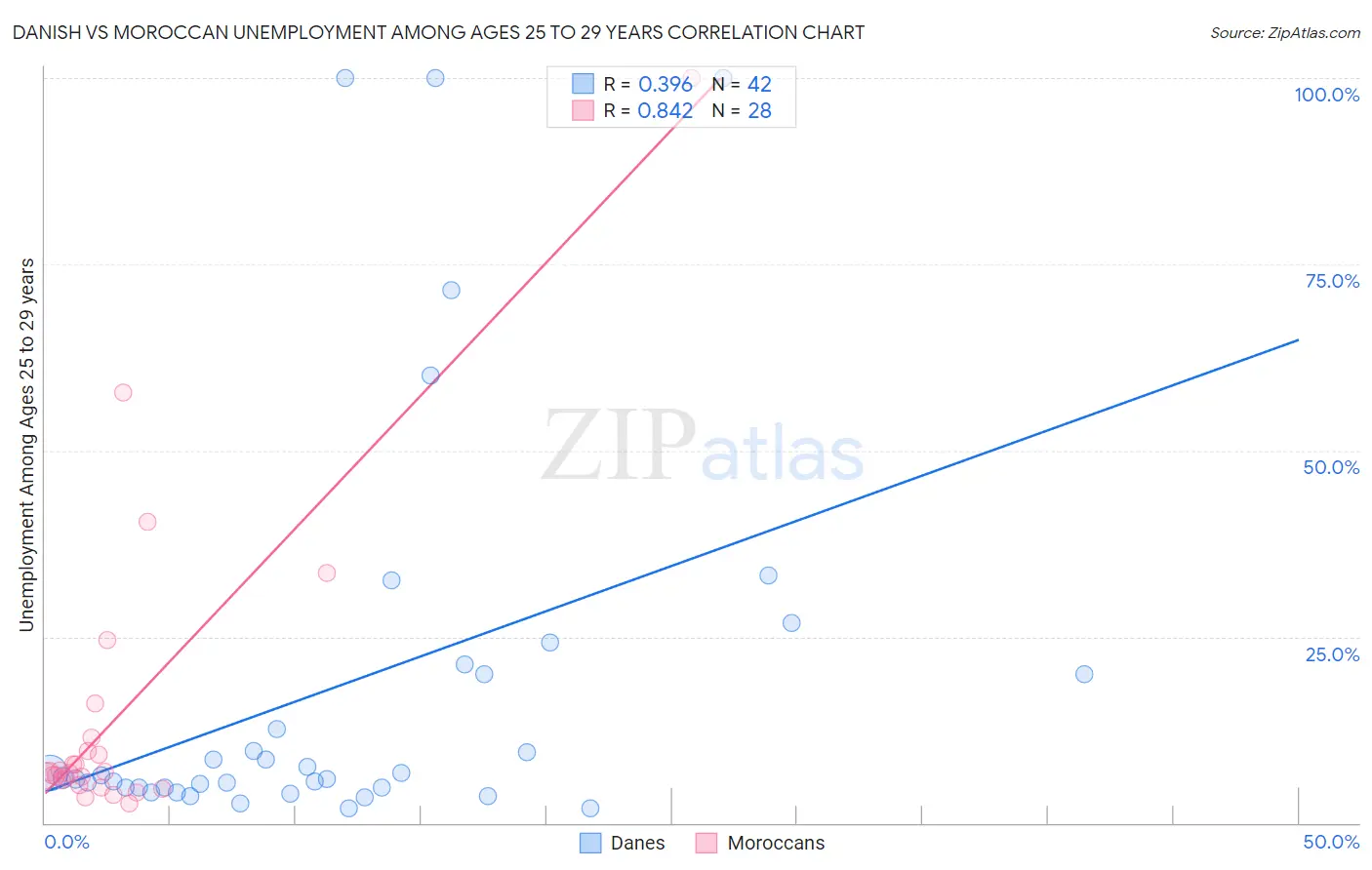 Danish vs Moroccan Unemployment Among Ages 25 to 29 years
