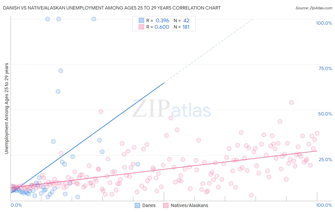 Danish vs Native/Alaskan Unemployment Among Ages 25 to 29 years