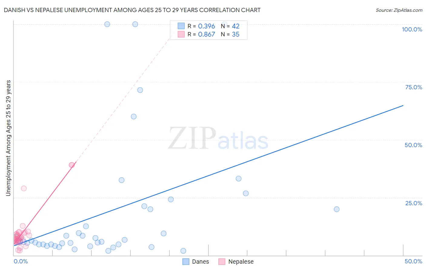 Danish vs Nepalese Unemployment Among Ages 25 to 29 years