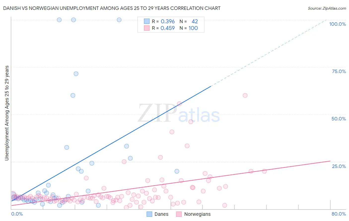 Danish vs Norwegian Unemployment Among Ages 25 to 29 years