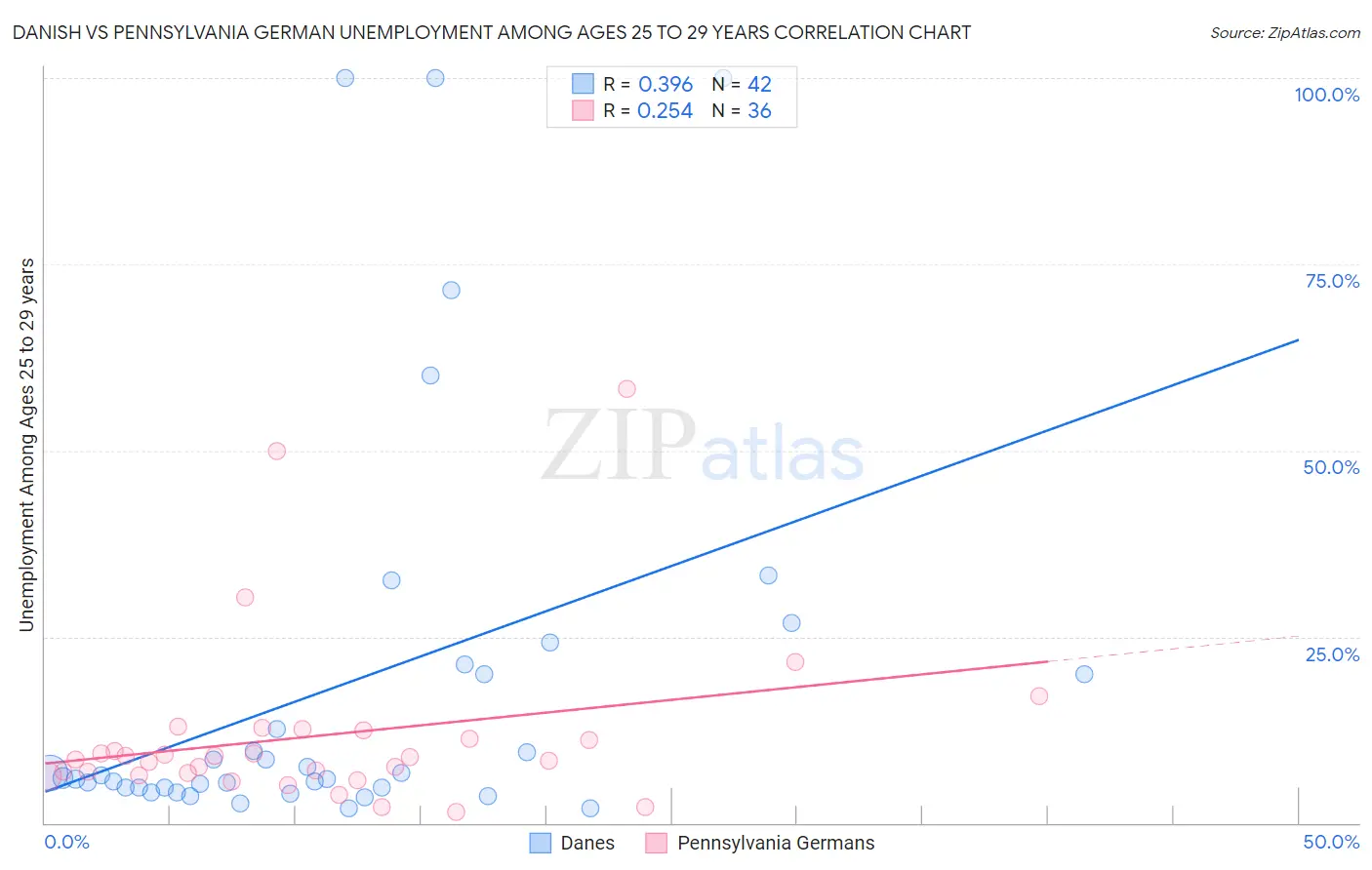 Danish vs Pennsylvania German Unemployment Among Ages 25 to 29 years