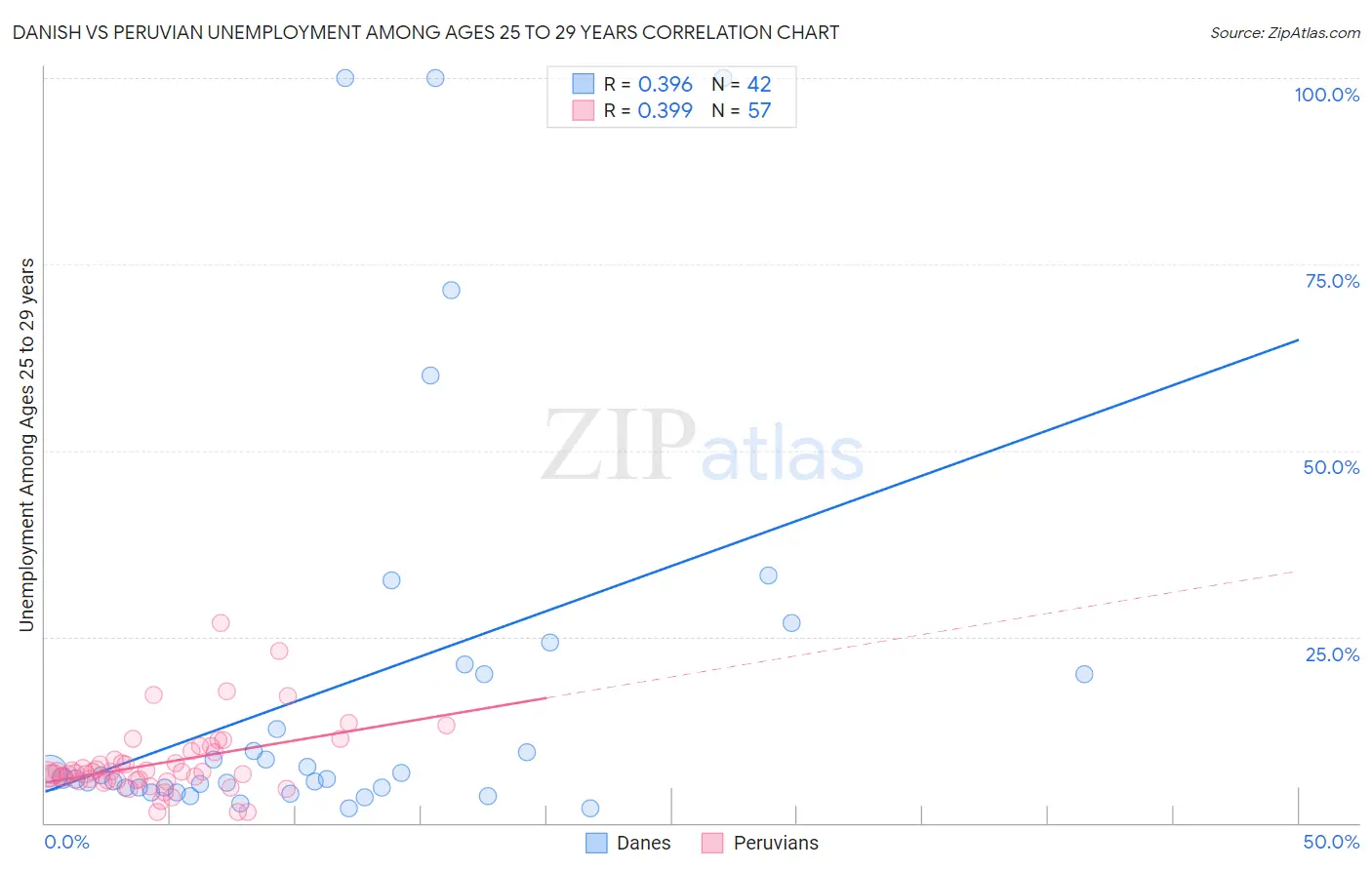 Danish vs Peruvian Unemployment Among Ages 25 to 29 years