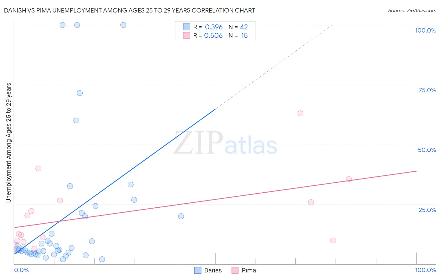 Danish vs Pima Unemployment Among Ages 25 to 29 years