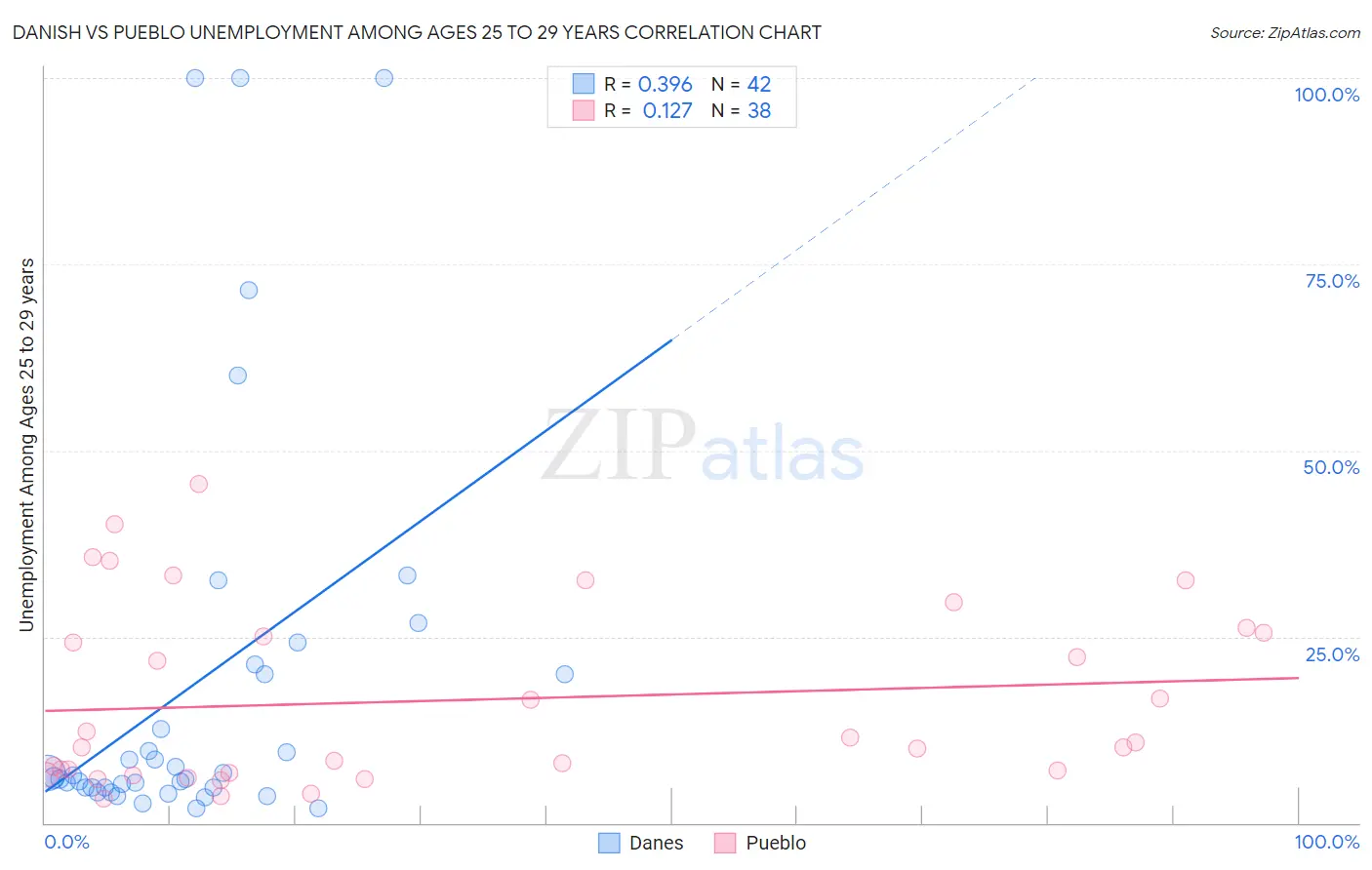 Danish vs Pueblo Unemployment Among Ages 25 to 29 years