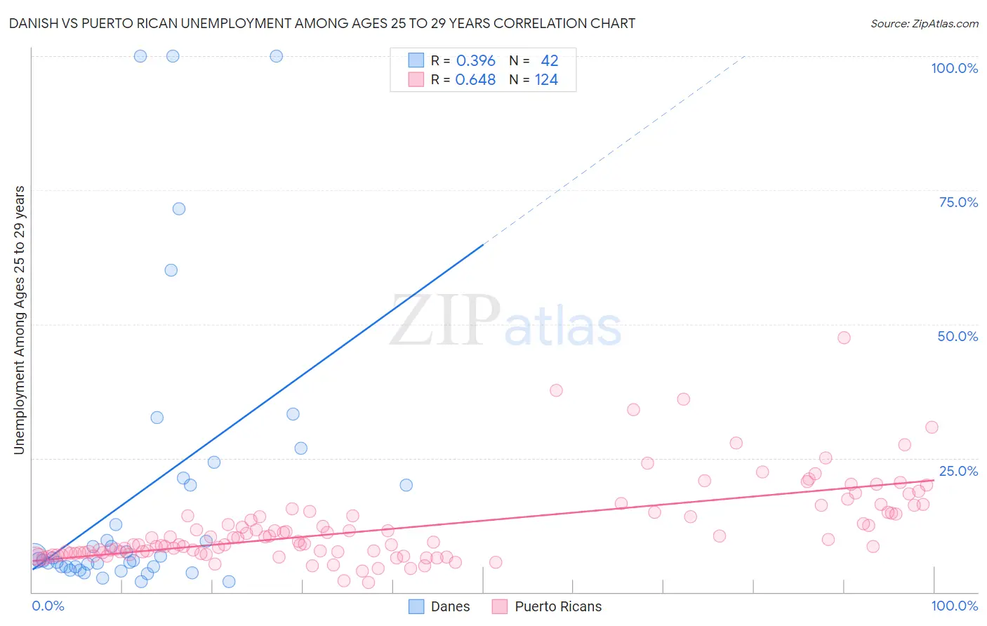 Danish vs Puerto Rican Unemployment Among Ages 25 to 29 years