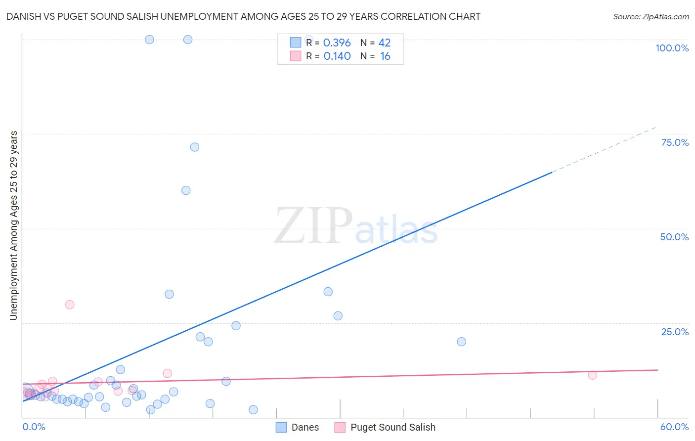 Danish vs Puget Sound Salish Unemployment Among Ages 25 to 29 years