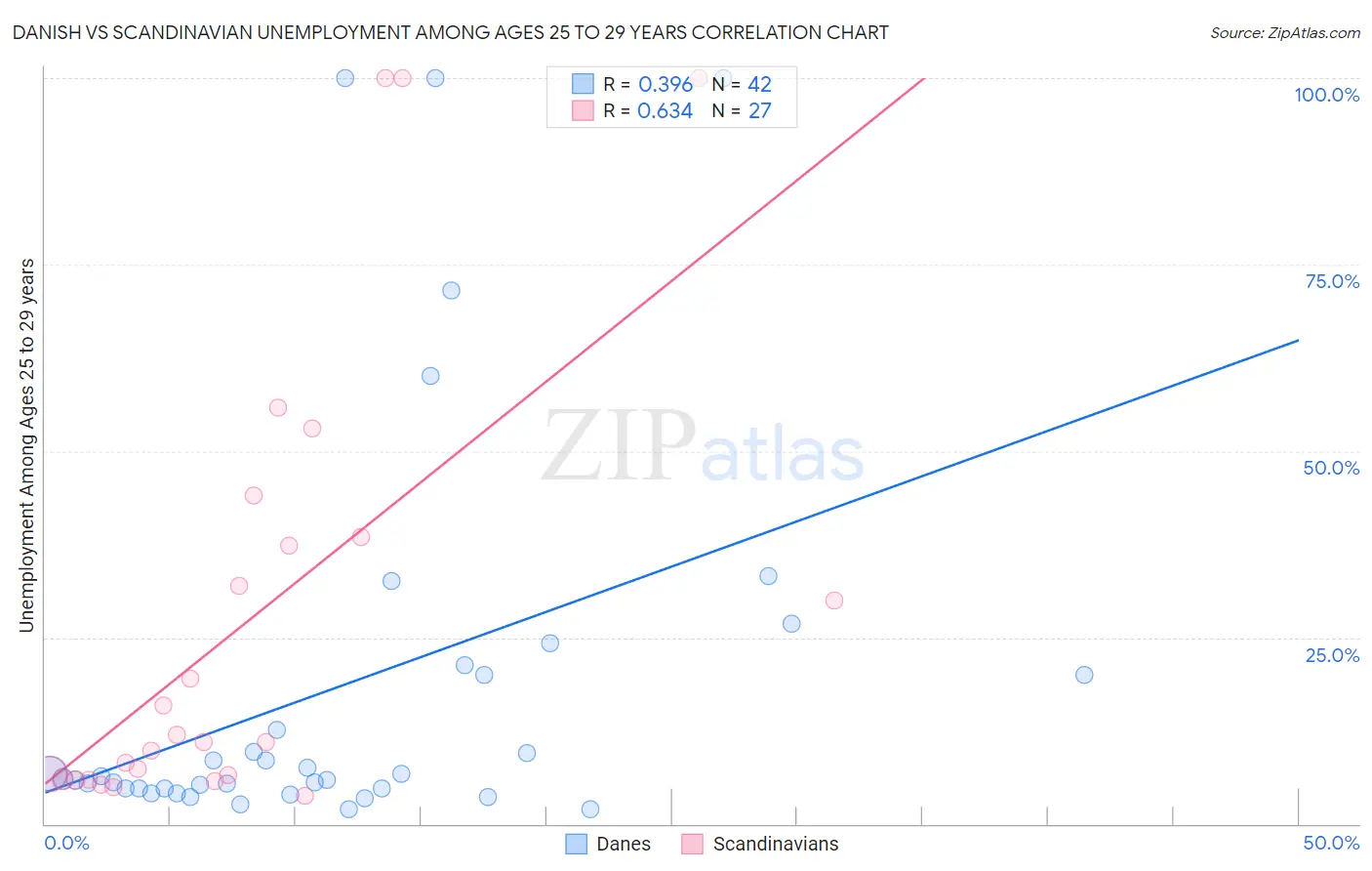 Danish vs Scandinavian Unemployment Among Ages 25 to 29 years