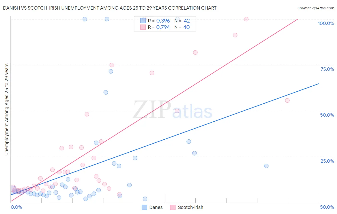 Danish vs Scotch-Irish Unemployment Among Ages 25 to 29 years