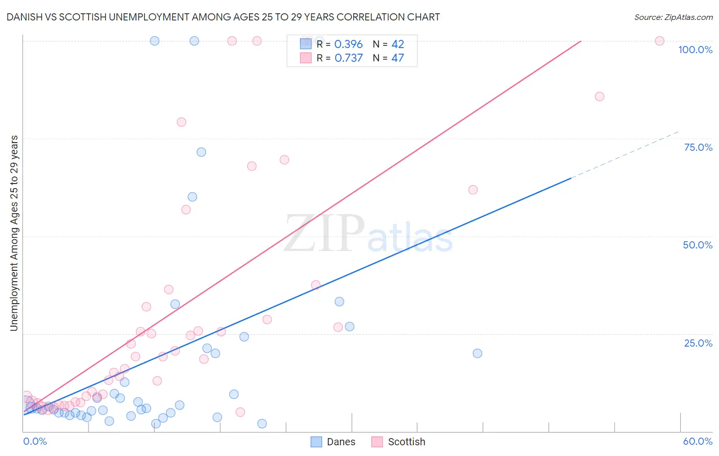 Danish vs Scottish Unemployment Among Ages 25 to 29 years