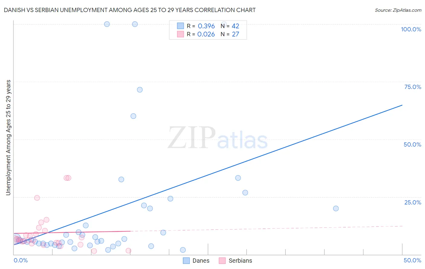 Danish vs Serbian Unemployment Among Ages 25 to 29 years