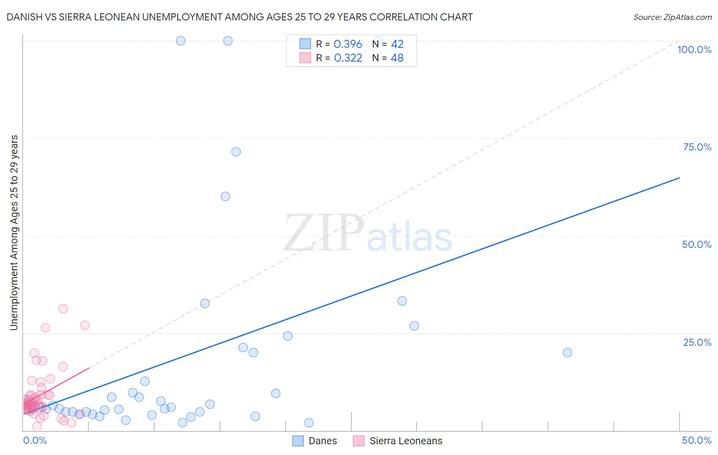 Danish vs Sierra Leonean Unemployment Among Ages 25 to 29 years