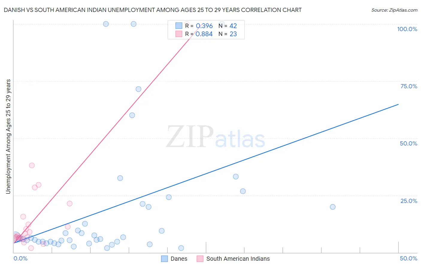 Danish vs South American Indian Unemployment Among Ages 25 to 29 years