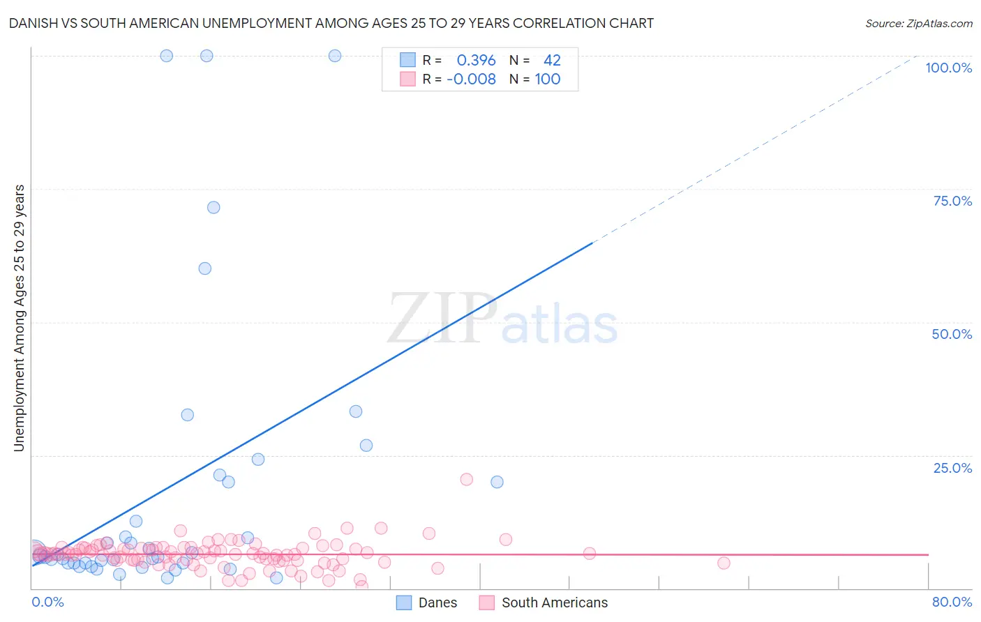 Danish vs South American Unemployment Among Ages 25 to 29 years