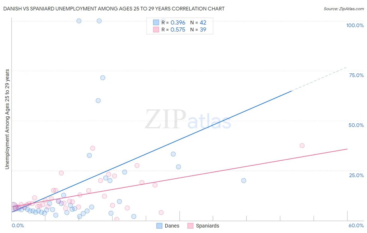 Danish vs Spaniard Unemployment Among Ages 25 to 29 years