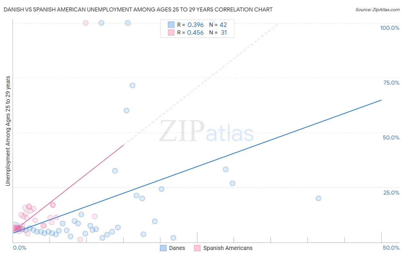 Danish vs Spanish American Unemployment Among Ages 25 to 29 years