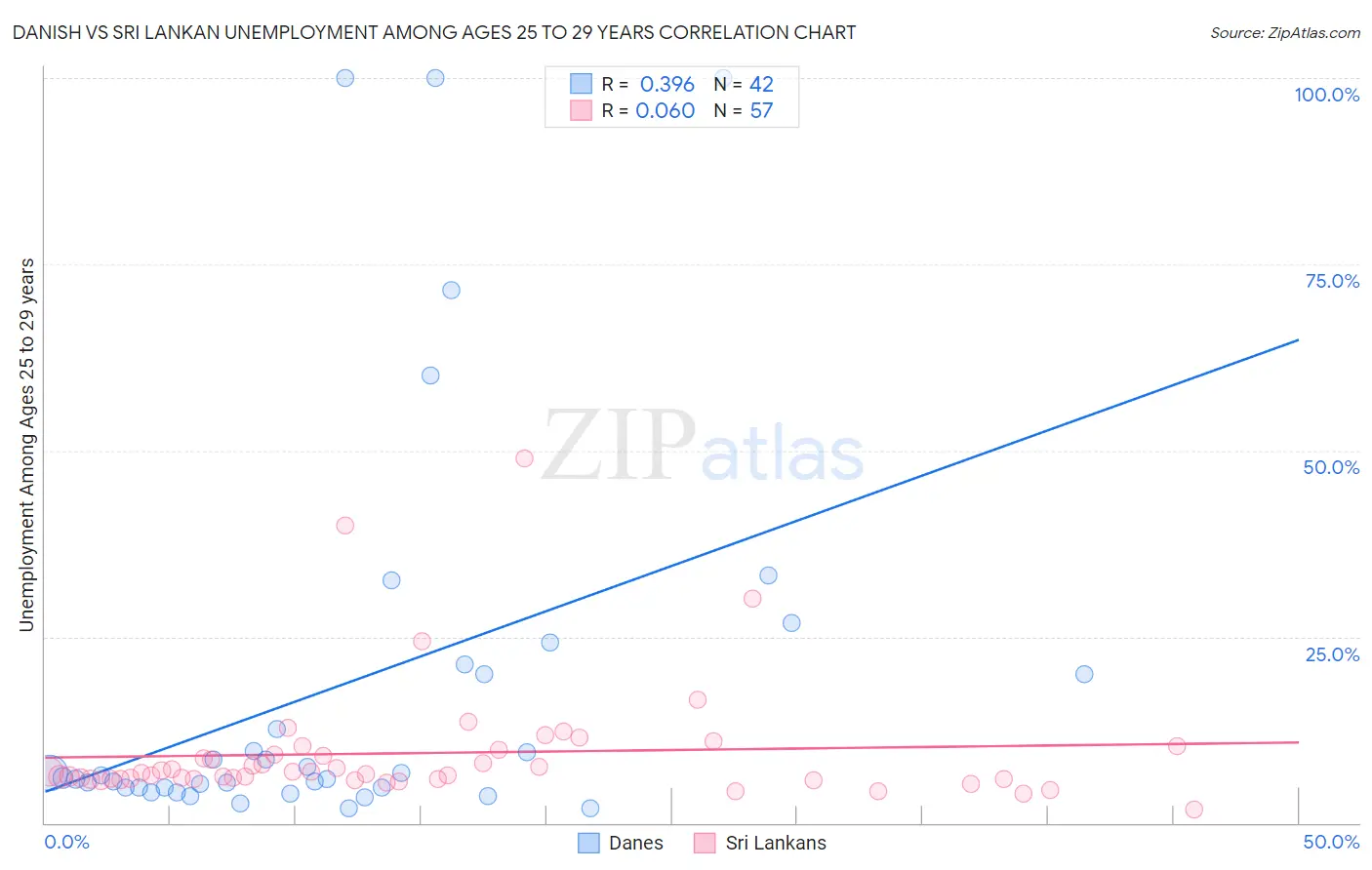 Danish vs Sri Lankan Unemployment Among Ages 25 to 29 years