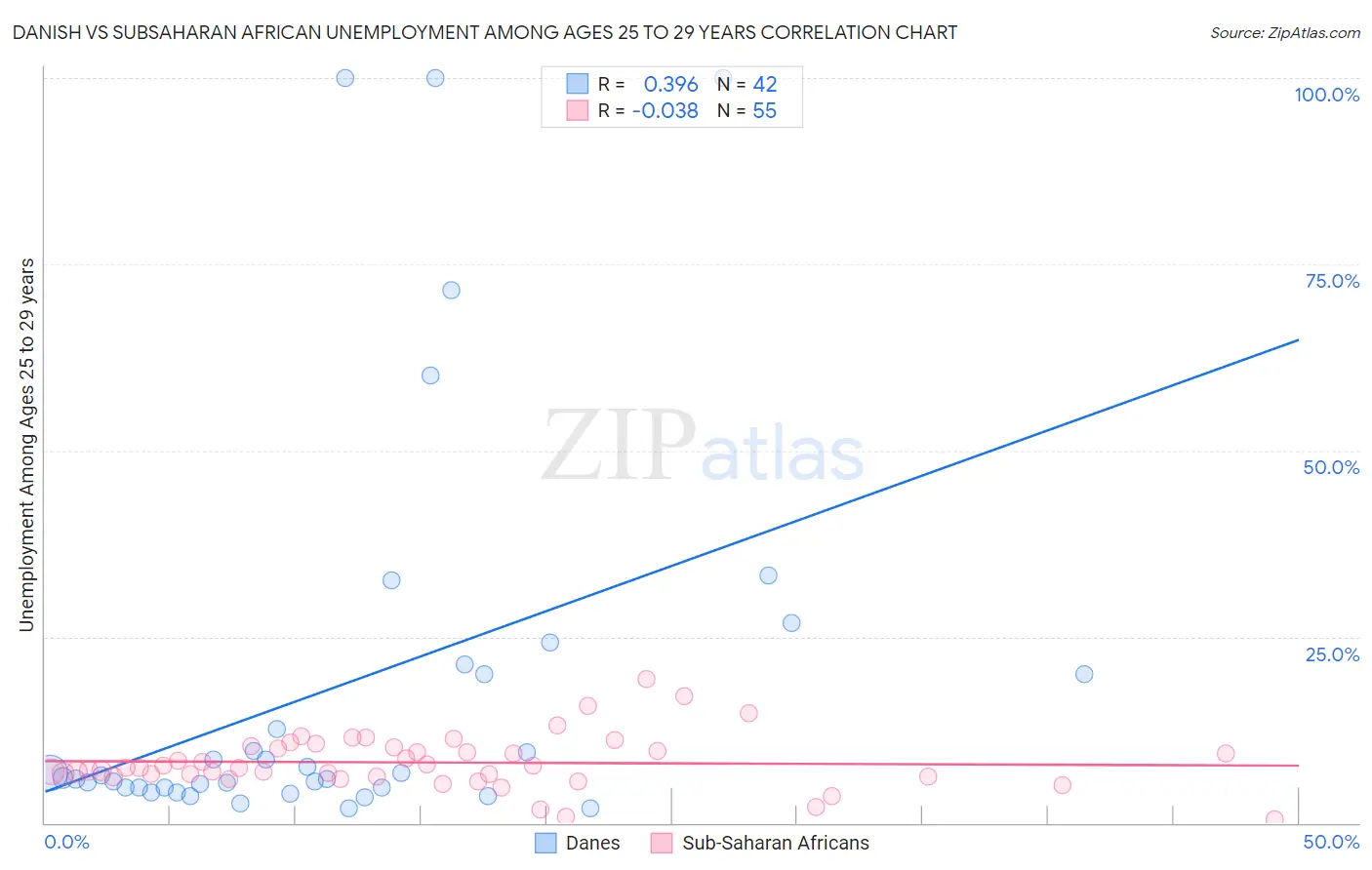 Danish vs Subsaharan African Unemployment Among Ages 25 to 29 years