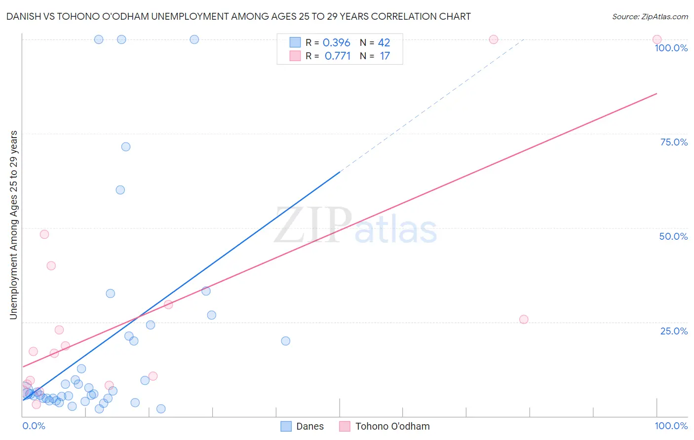 Danish vs Tohono O'odham Unemployment Among Ages 25 to 29 years