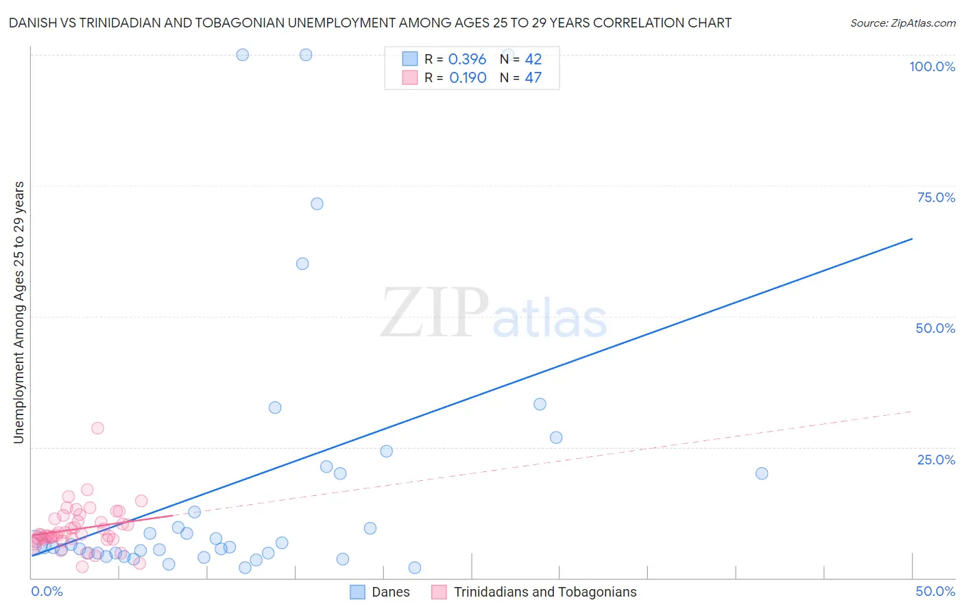 Danish vs Trinidadian and Tobagonian Unemployment Among Ages 25 to 29 years