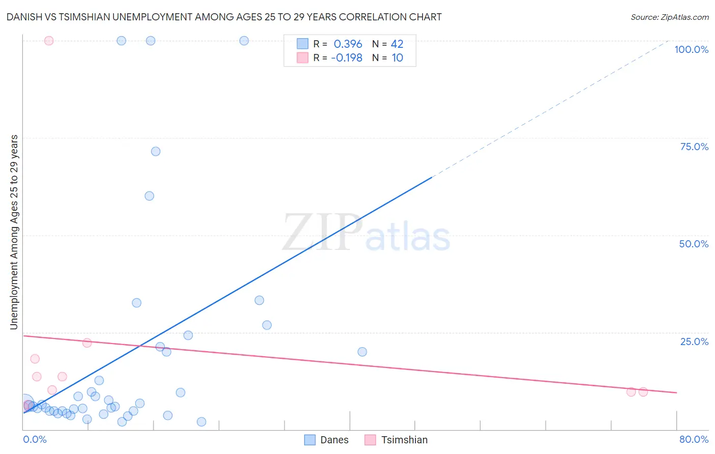 Danish vs Tsimshian Unemployment Among Ages 25 to 29 years