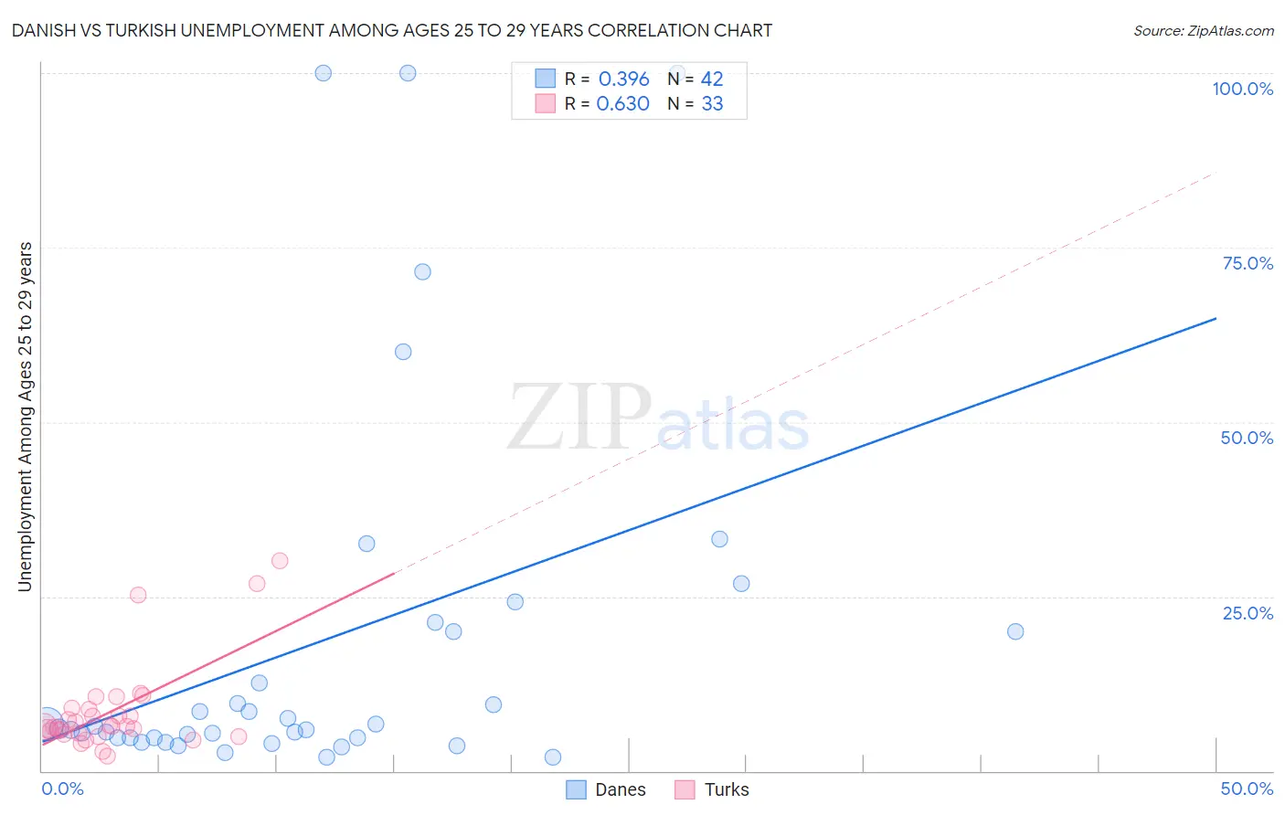Danish vs Turkish Unemployment Among Ages 25 to 29 years