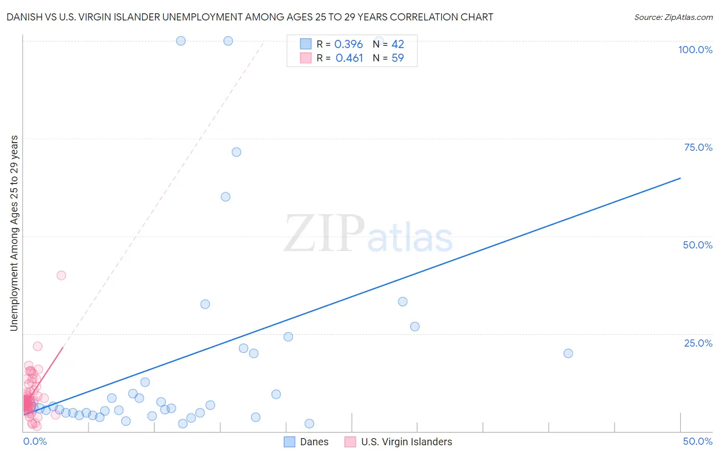 Danish vs U.S. Virgin Islander Unemployment Among Ages 25 to 29 years