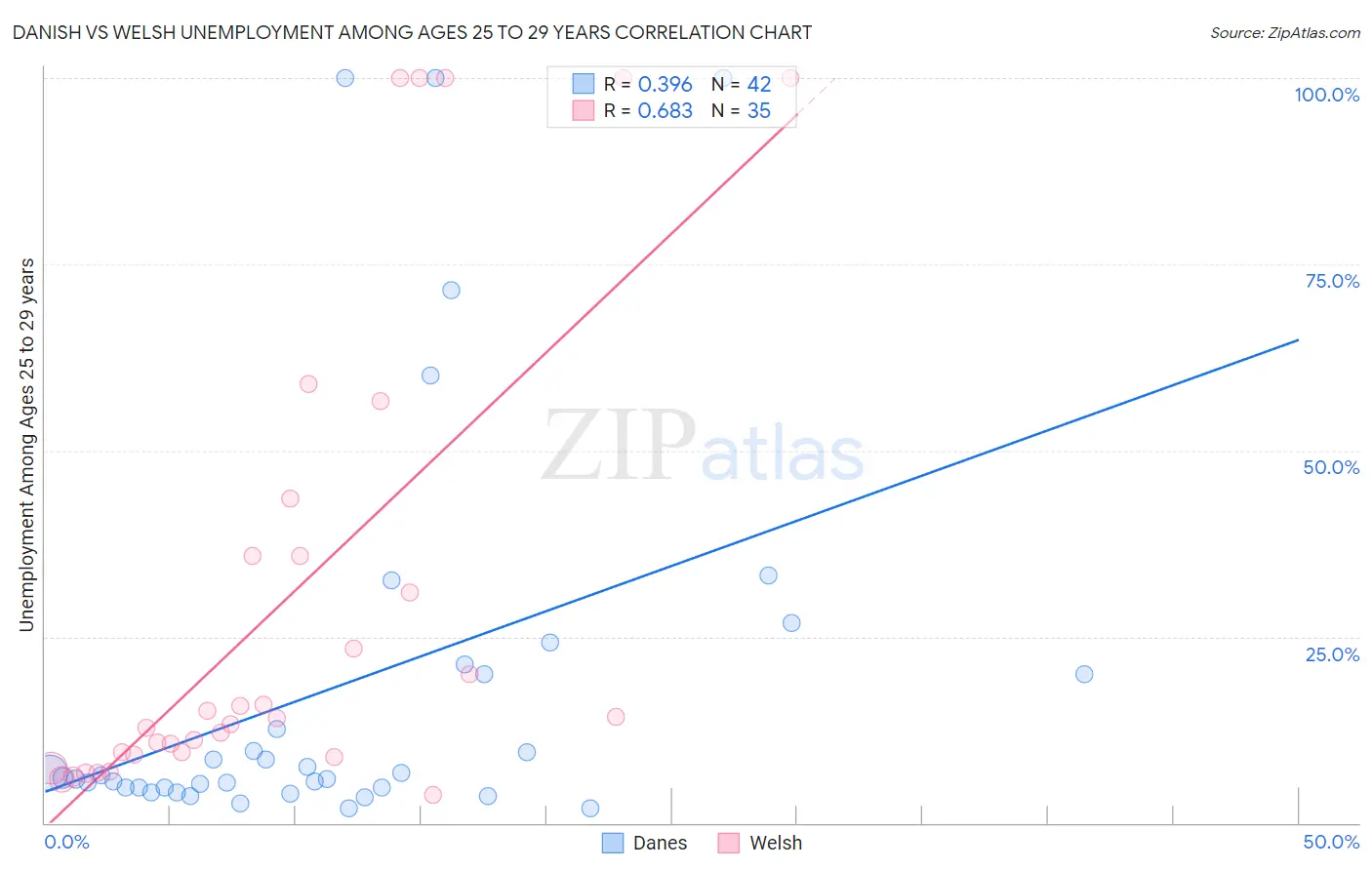 Danish vs Welsh Unemployment Among Ages 25 to 29 years