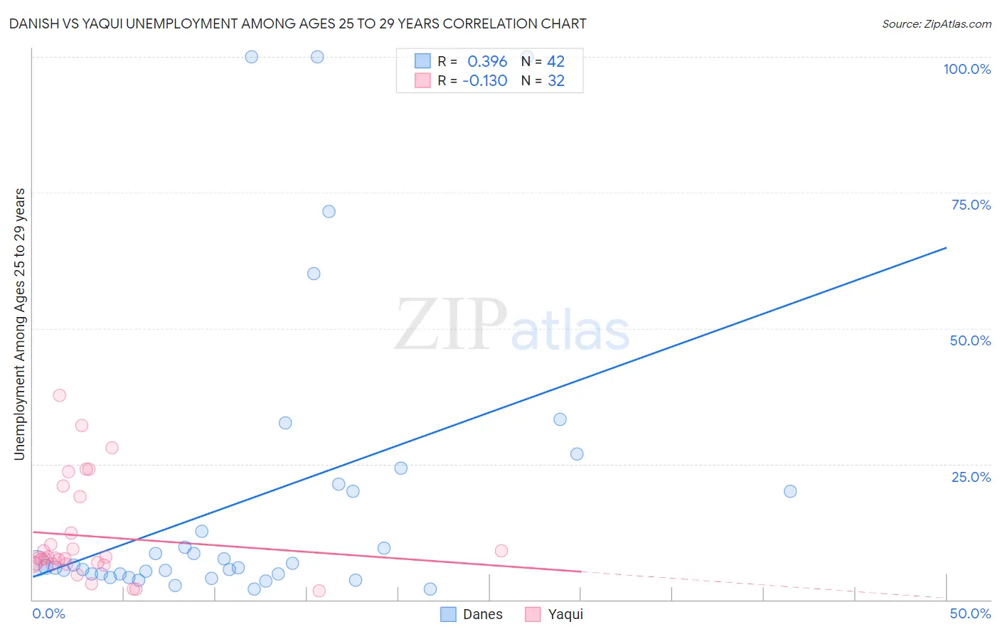 Danish vs Yaqui Unemployment Among Ages 25 to 29 years