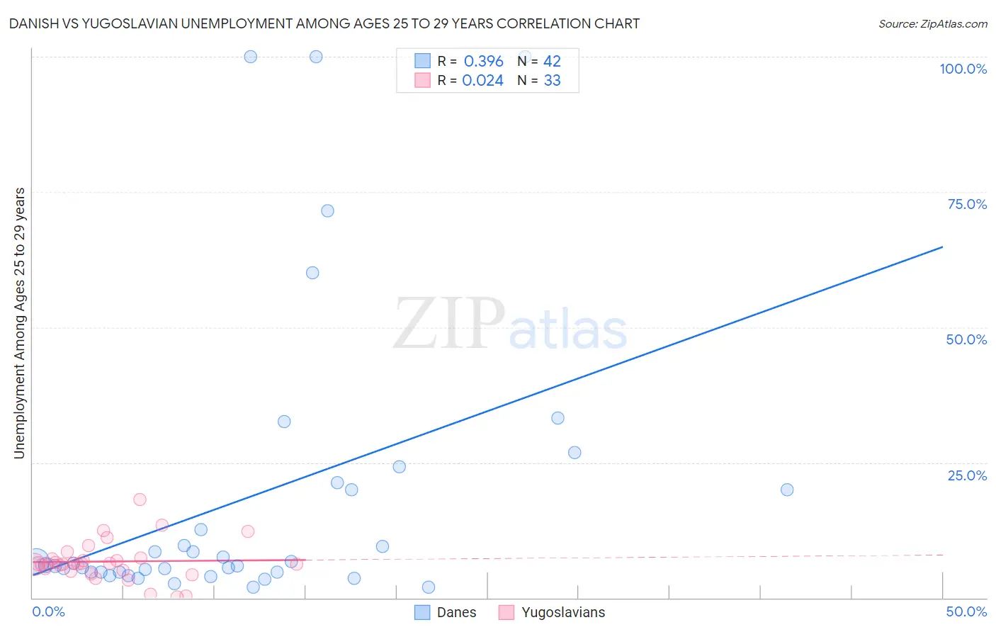 Danish vs Yugoslavian Unemployment Among Ages 25 to 29 years