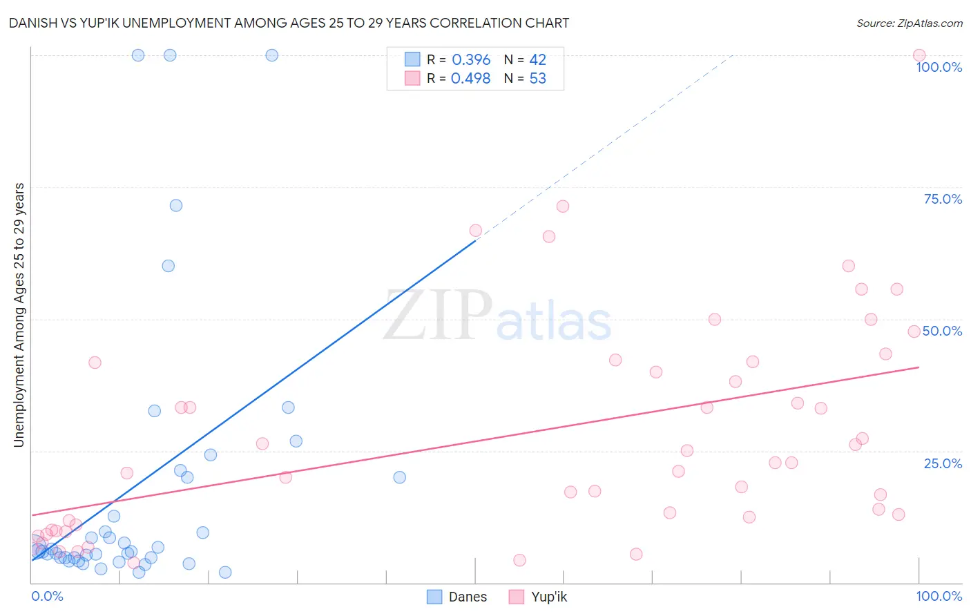 Danish vs Yup'ik Unemployment Among Ages 25 to 29 years