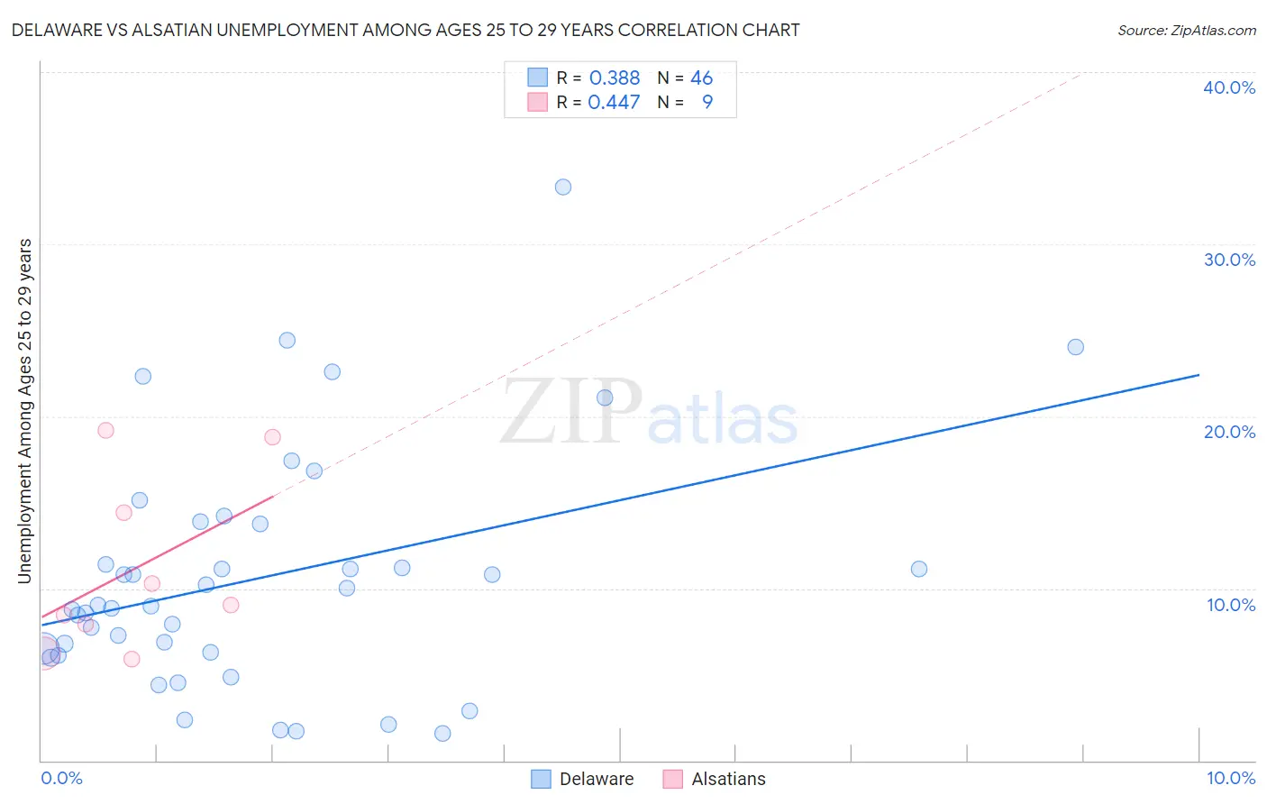 Delaware vs Alsatian Unemployment Among Ages 25 to 29 years