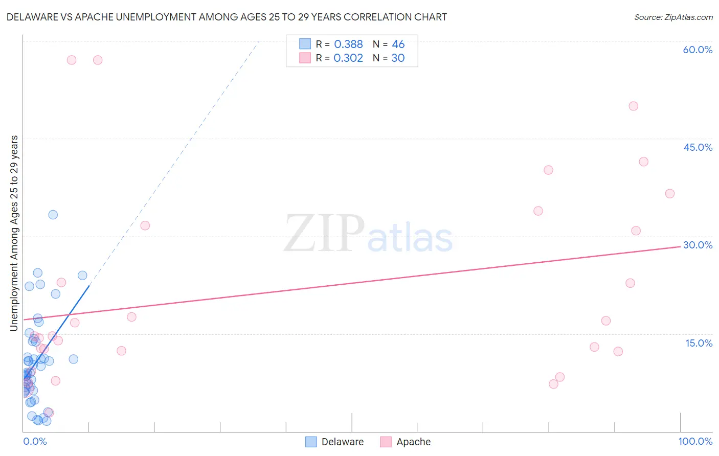Delaware vs Apache Unemployment Among Ages 25 to 29 years