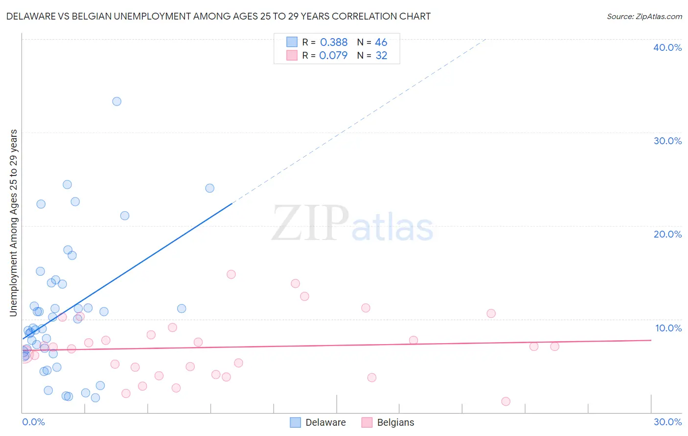 Delaware vs Belgian Unemployment Among Ages 25 to 29 years