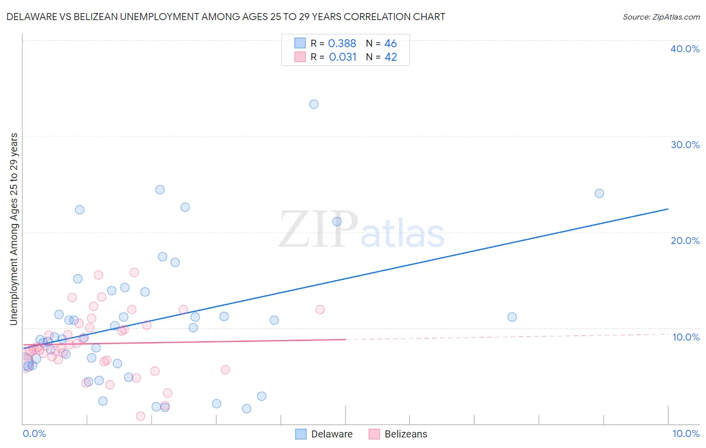 Delaware vs Belizean Unemployment Among Ages 25 to 29 years