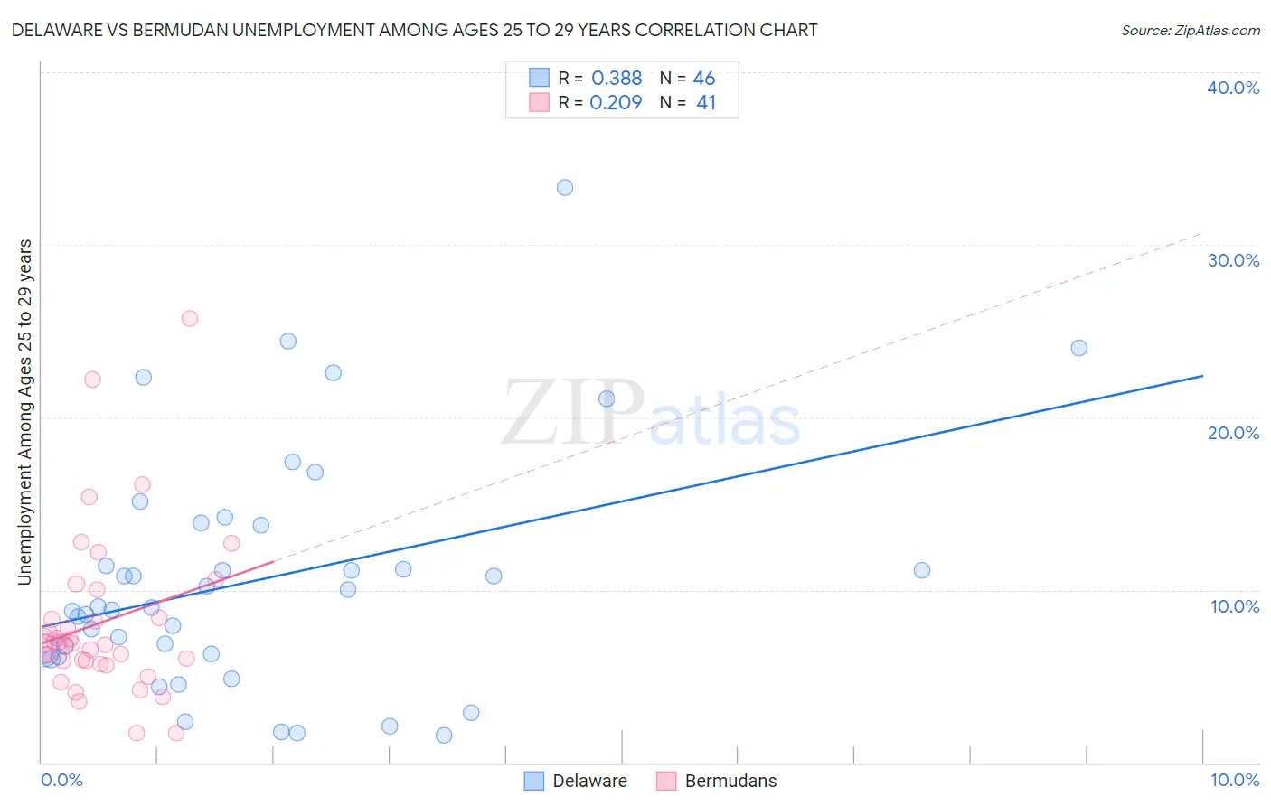 Delaware vs Bermudan Unemployment Among Ages 25 to 29 years