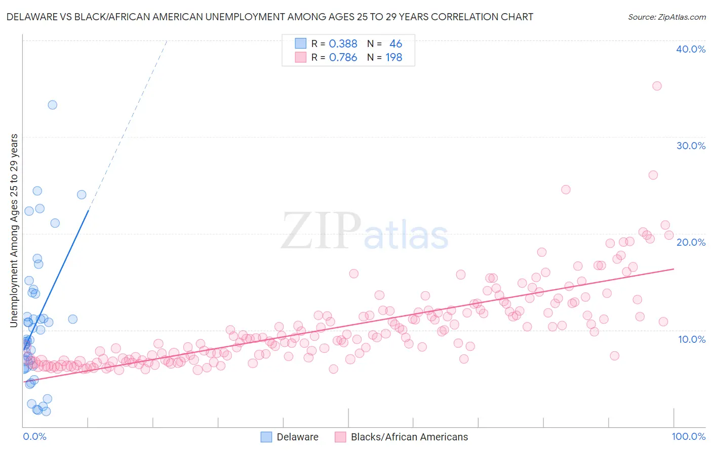 Delaware vs Black/African American Unemployment Among Ages 25 to 29 years