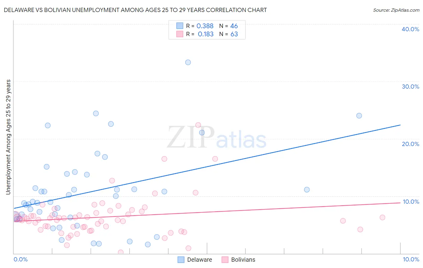 Delaware vs Bolivian Unemployment Among Ages 25 to 29 years