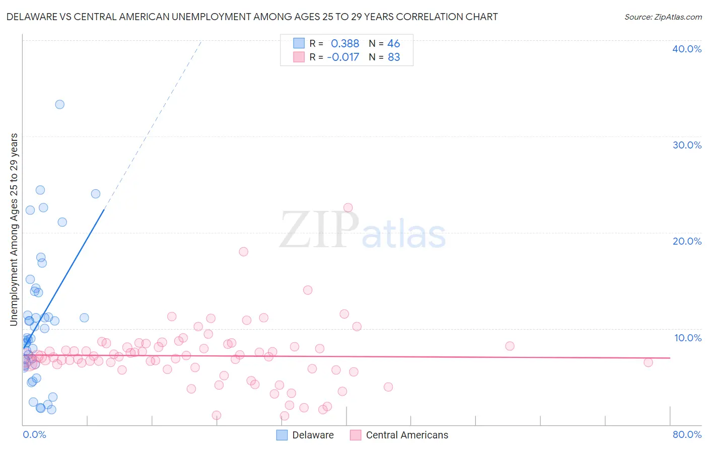 Delaware vs Central American Unemployment Among Ages 25 to 29 years
