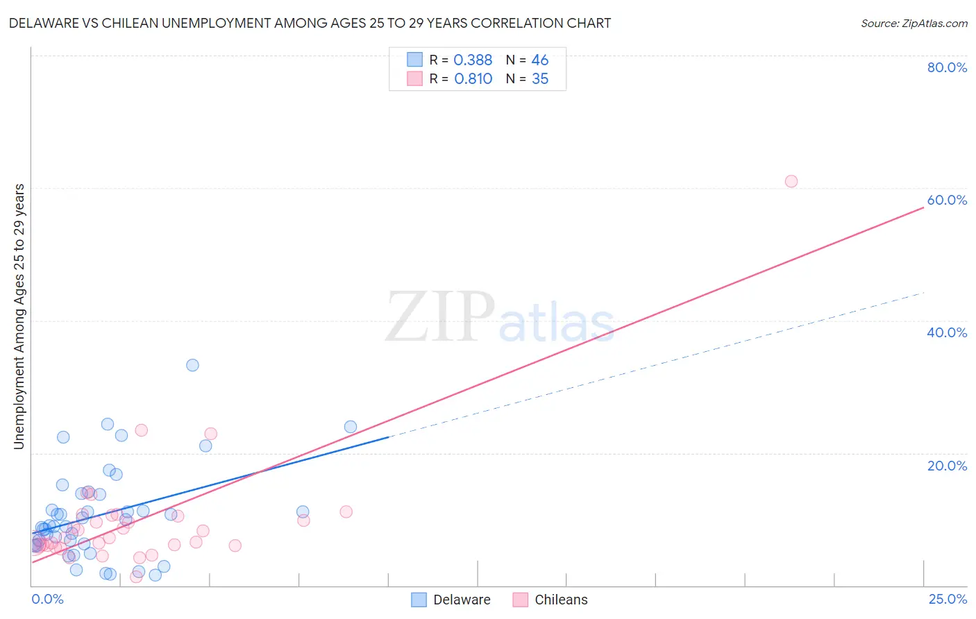 Delaware vs Chilean Unemployment Among Ages 25 to 29 years