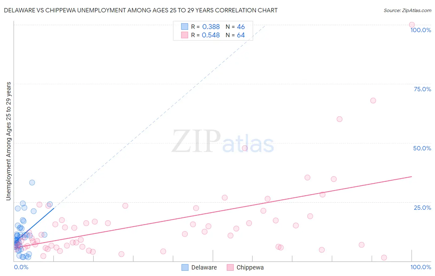 Delaware vs Chippewa Unemployment Among Ages 25 to 29 years