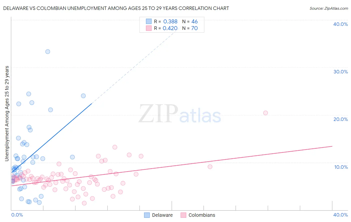 Delaware vs Colombian Unemployment Among Ages 25 to 29 years
