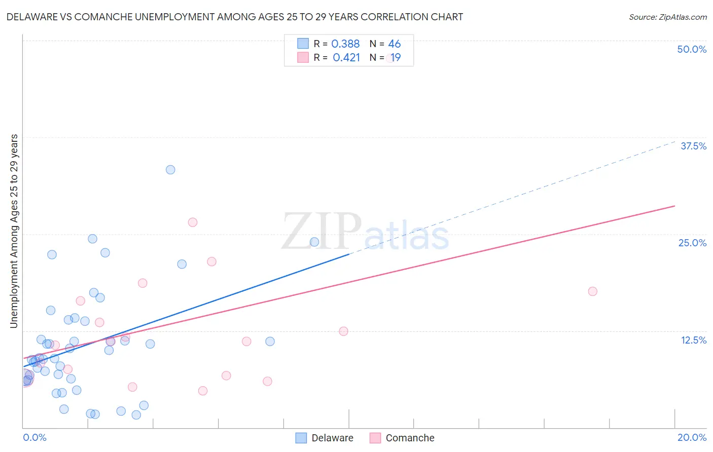 Delaware vs Comanche Unemployment Among Ages 25 to 29 years