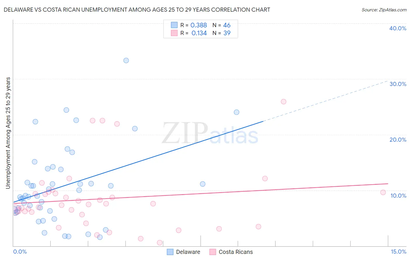 Delaware vs Costa Rican Unemployment Among Ages 25 to 29 years