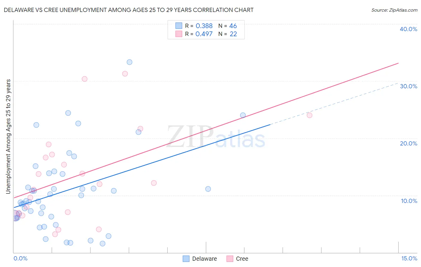 Delaware vs Cree Unemployment Among Ages 25 to 29 years
