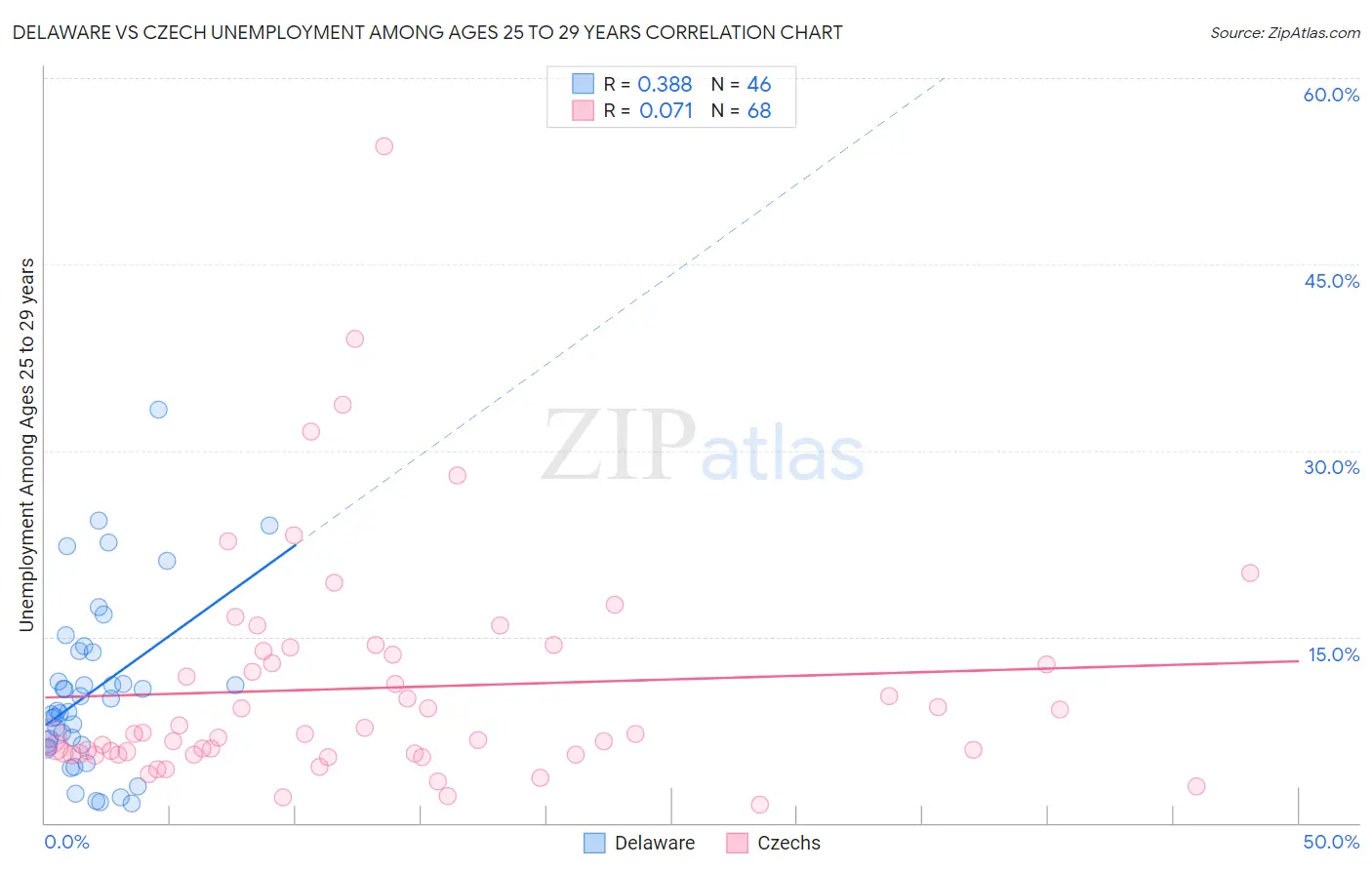 Delaware vs Czech Unemployment Among Ages 25 to 29 years
