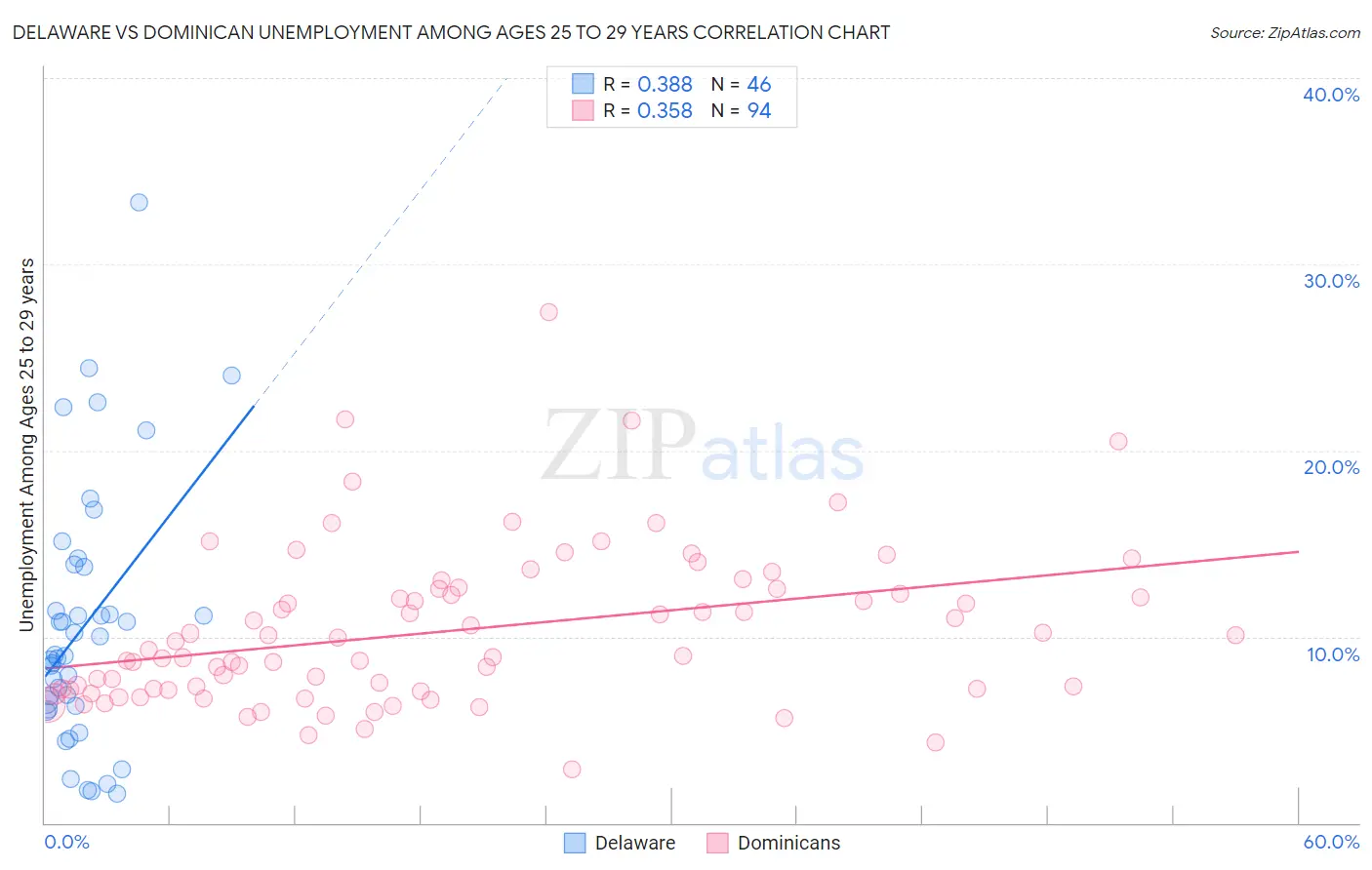 Delaware vs Dominican Unemployment Among Ages 25 to 29 years