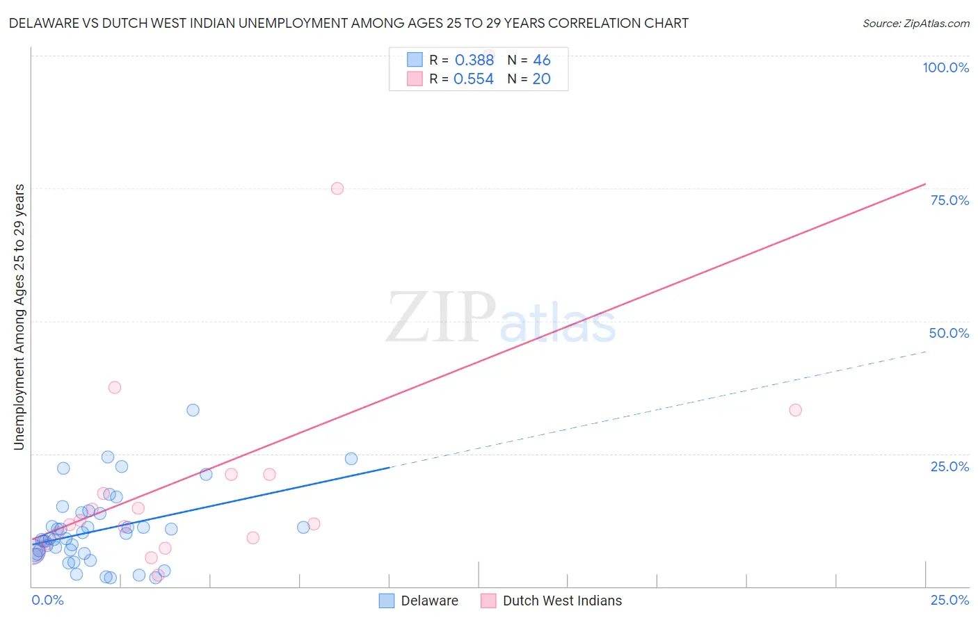 Delaware vs Dutch West Indian Unemployment Among Ages 25 to 29 years